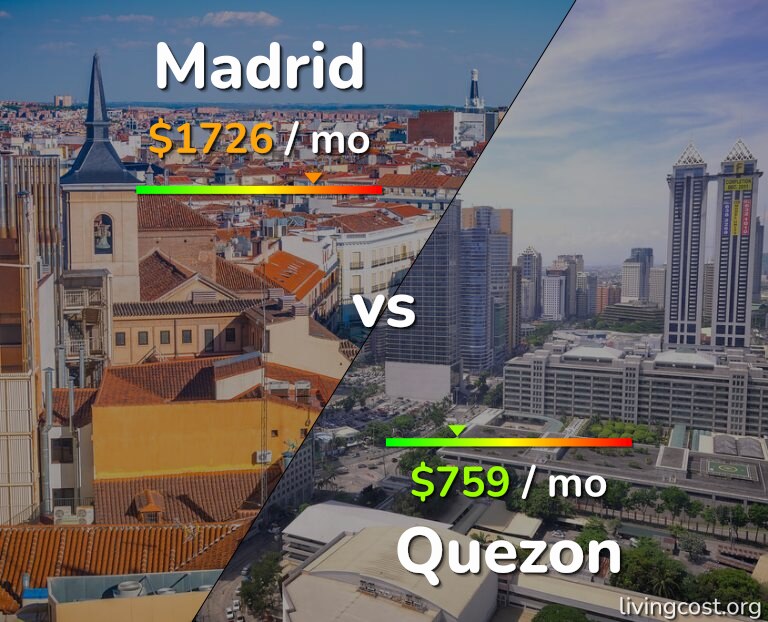 Cost of living in Madrid vs Quezon infographic