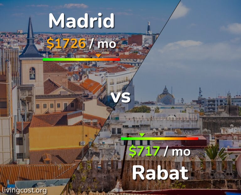 Cost of living in Madrid vs Rabat infographic