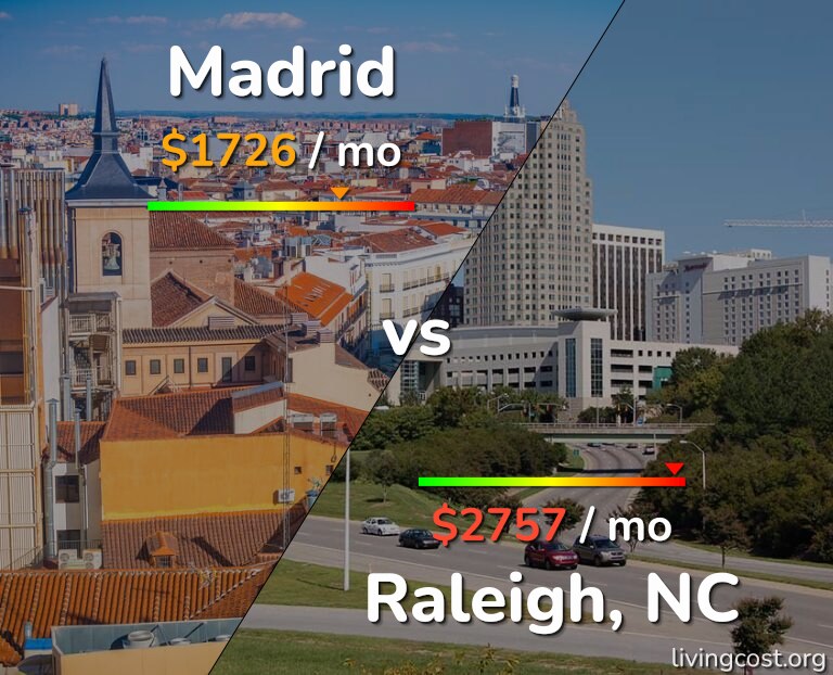 Cost of living in Madrid vs Raleigh infographic