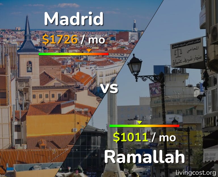 Cost of living in Madrid vs Ramallah infographic