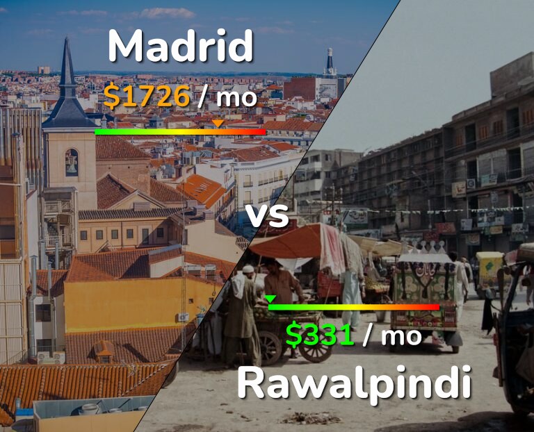 Cost of living in Madrid vs Rawalpindi infographic