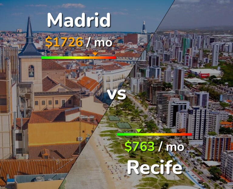 Cost of living in Madrid vs Recife infographic