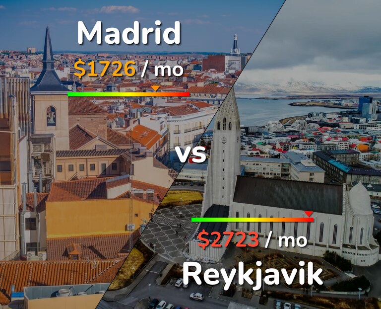 Cost of living in Madrid vs Reykjavik infographic