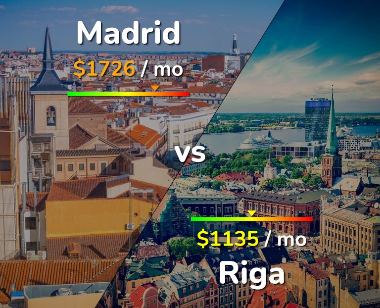 Cost of living in Madrid vs Riga infographic