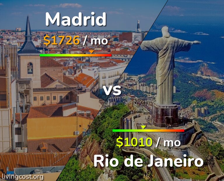Cost of living in Madrid vs Rio de Janeiro infographic