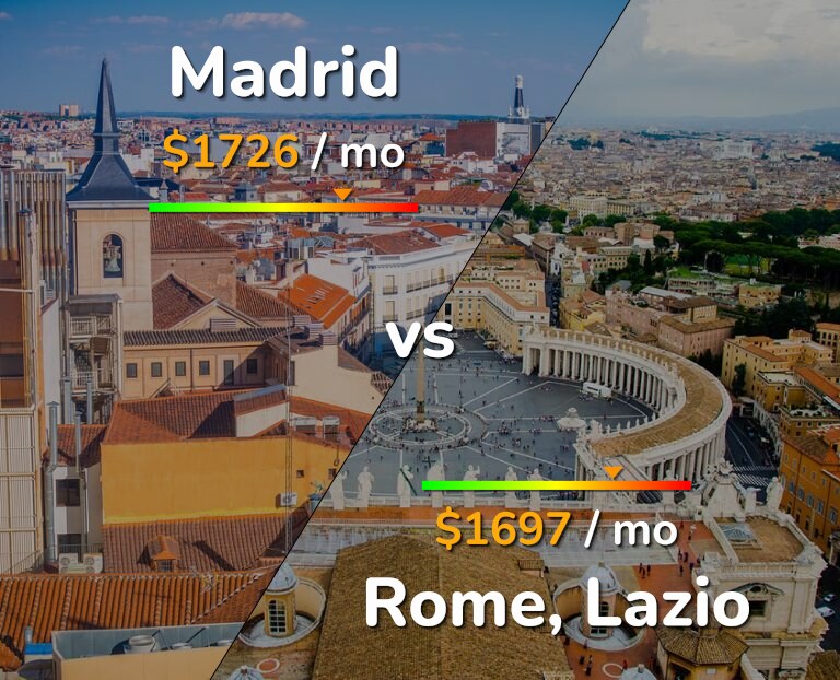 Cost of living in Madrid vs Rome infographic