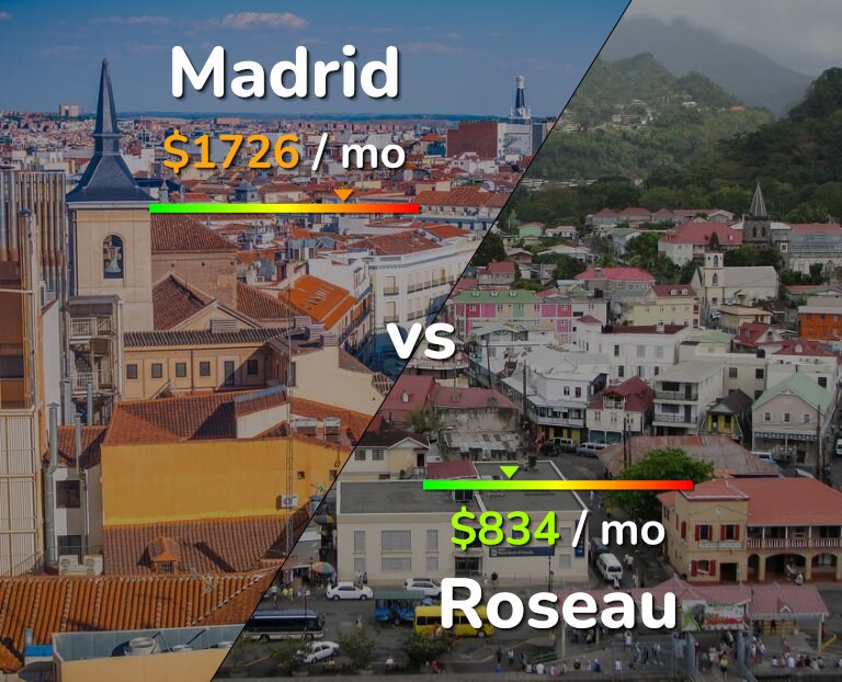 Cost of living in Madrid vs Roseau infographic