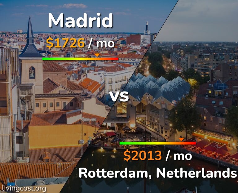 Cost of living in Madrid vs Rotterdam infographic