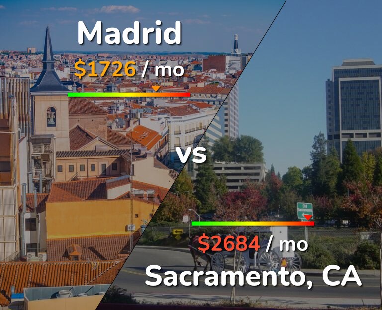 Cost of living in Madrid vs Sacramento infographic