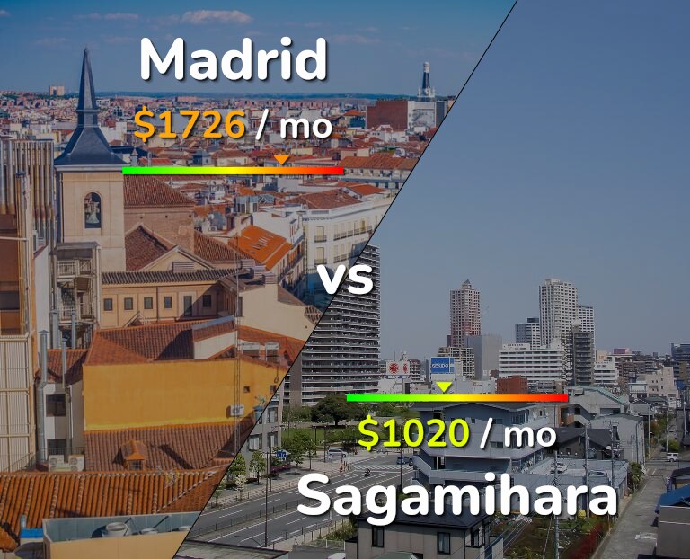 Cost of living in Madrid vs Sagamihara infographic