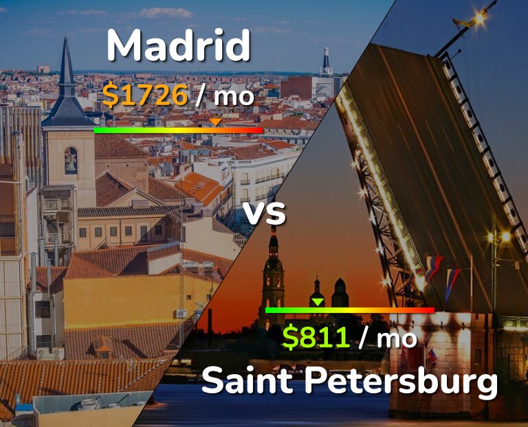 Cost of living in Madrid vs Saint Petersburg infographic