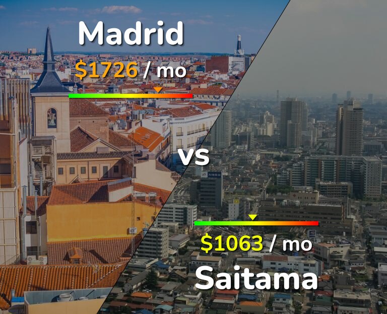 Cost of living in Madrid vs Saitama infographic