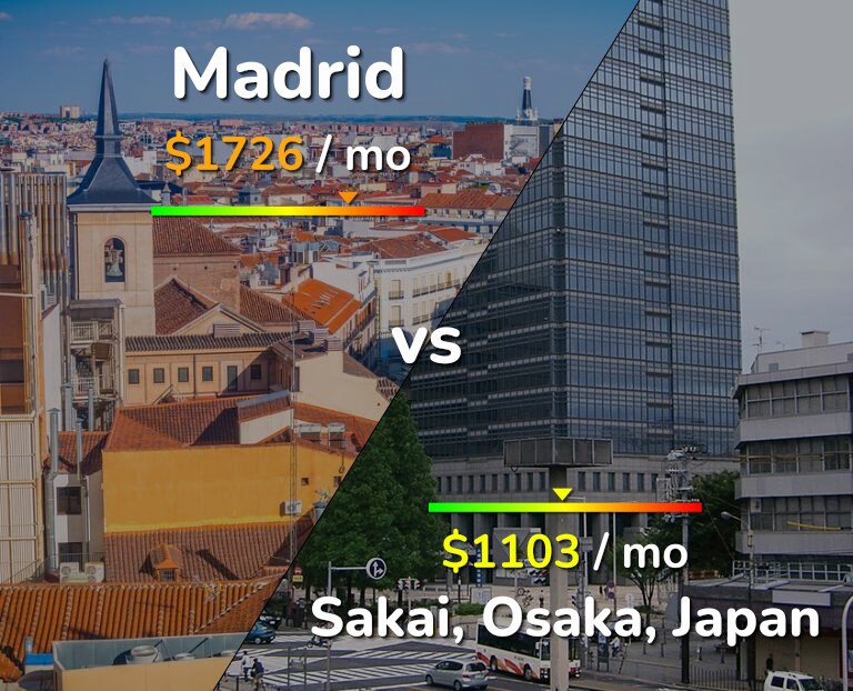 Cost of living in Madrid vs Sakai infographic
