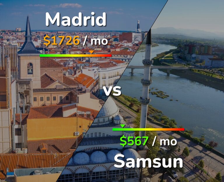 Cost of living in Madrid vs Samsun infographic