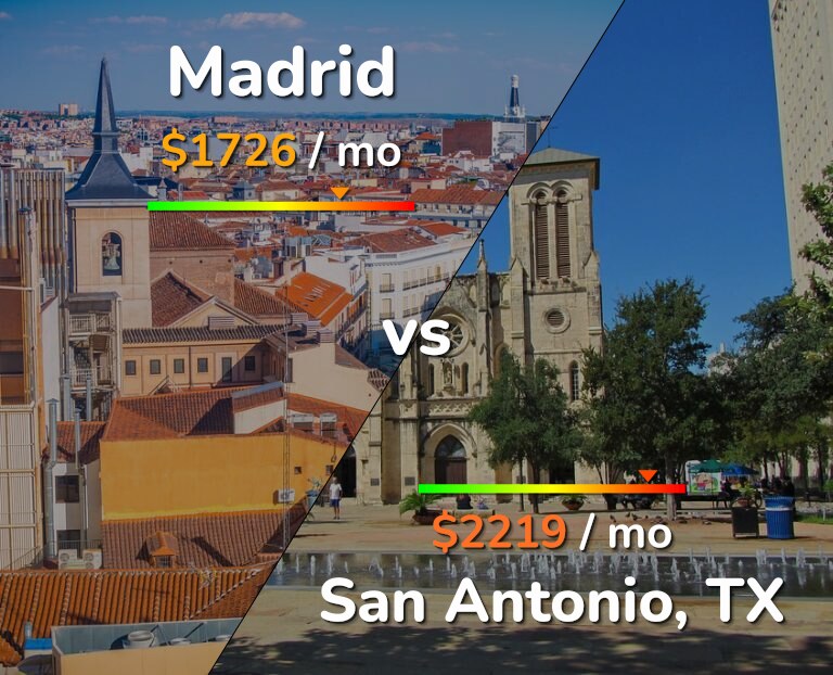 Cost of living in Madrid vs San Antonio infographic