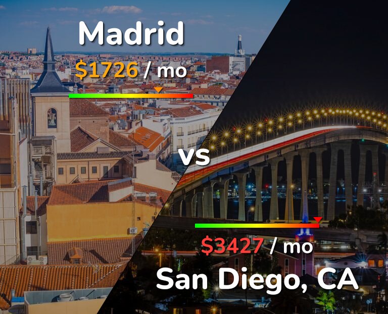 Cost of living in Madrid vs San Diego infographic