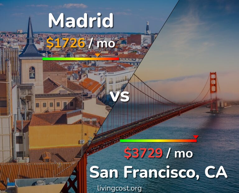 Cost of living in Madrid vs San Francisco infographic
