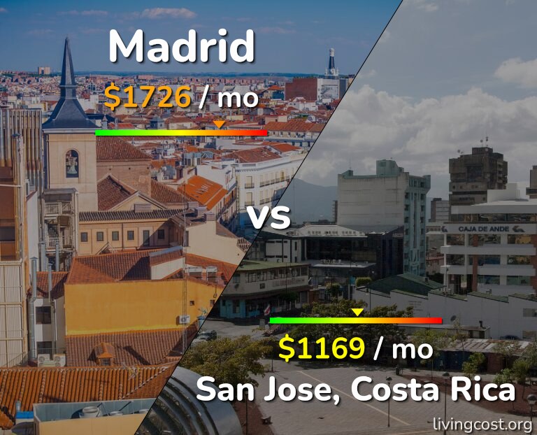 Cost of living in Madrid vs San Jose, Costa Rica infographic