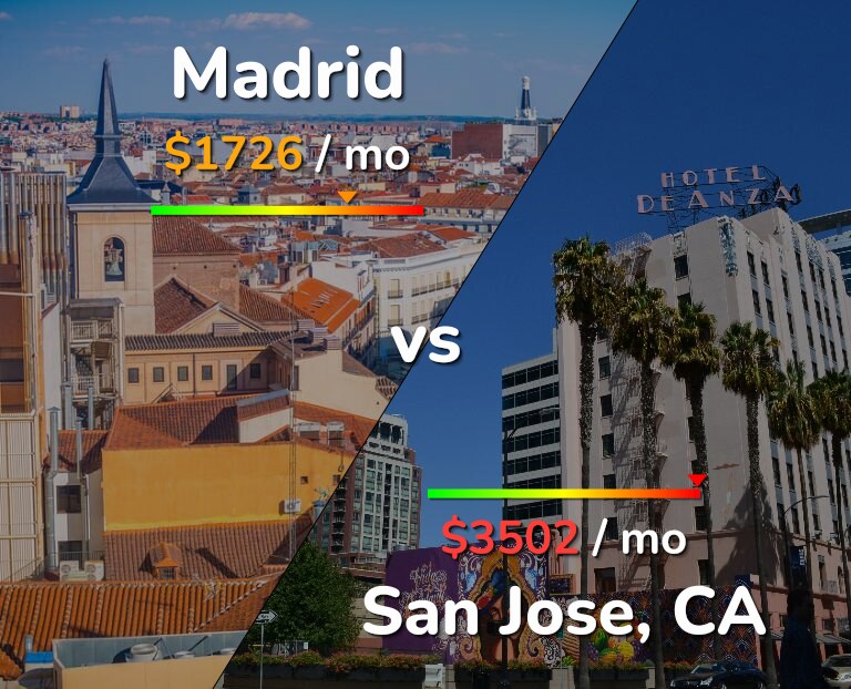 Cost of living in Madrid vs San Jose, United States infographic