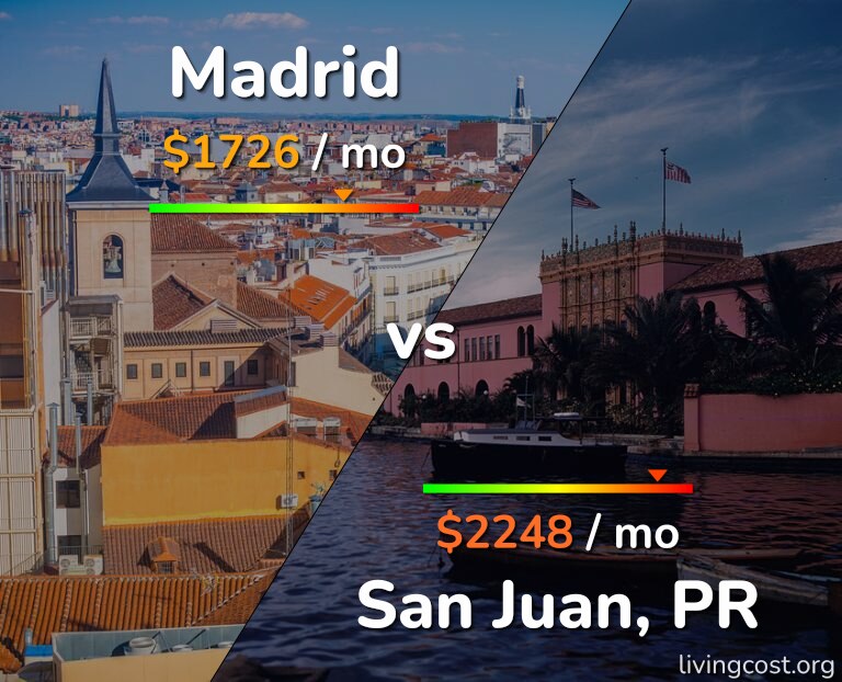 Cost of living in Madrid vs San Juan infographic