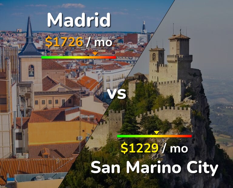 Cost of living in Madrid vs San Marino City infographic