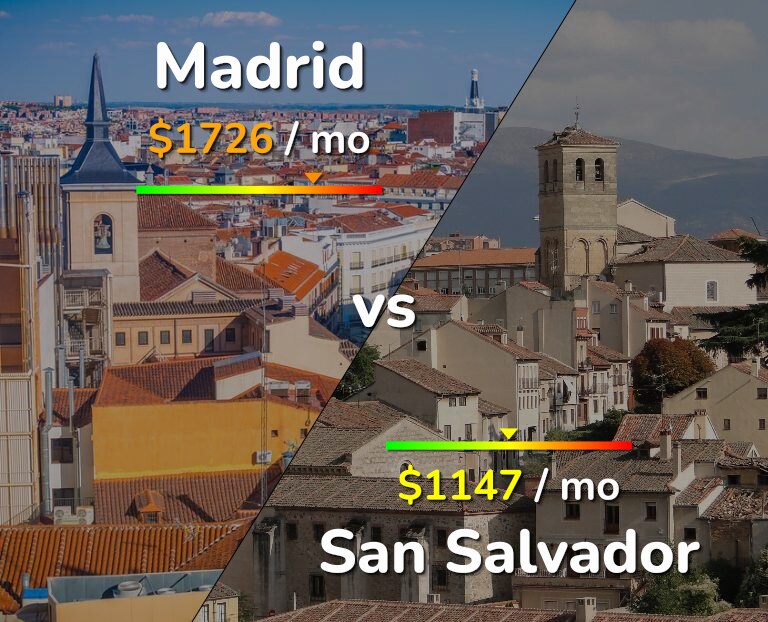 Cost of living in Madrid vs San Salvador infographic