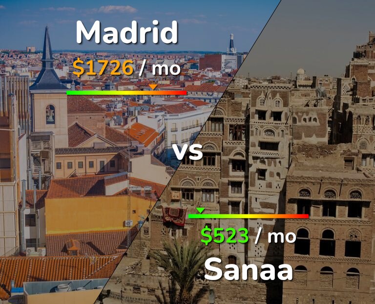 Cost of living in Madrid vs Sanaa infographic