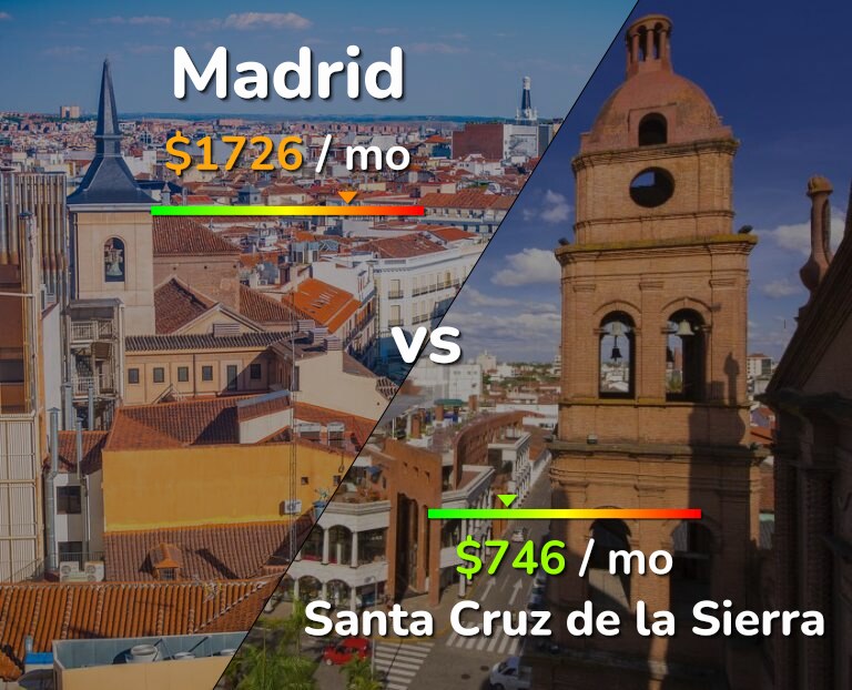 Cost of living in Madrid vs Santa Cruz de la Sierra infographic