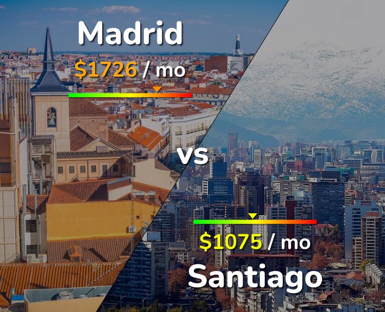 Cost of living in Madrid vs Santiago infographic