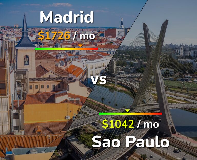 Cost of living in Madrid vs Sao Paulo infographic