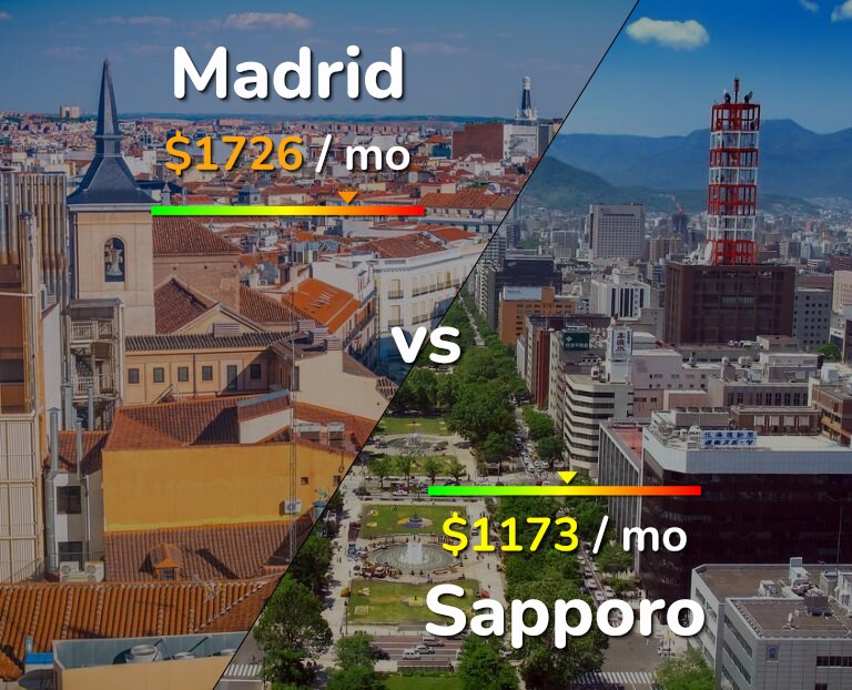 Cost of living in Madrid vs Sapporo infographic