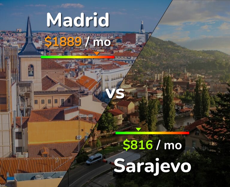 Cost of living in Madrid vs Sarajevo infographic