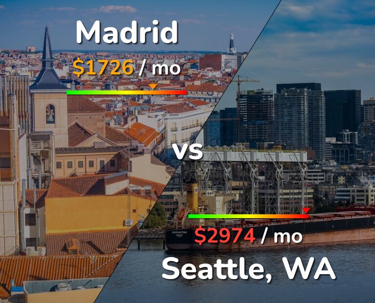 Cost of living in Madrid vs Seattle infographic