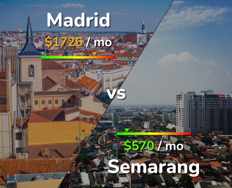 Cost of living in Madrid vs Semarang infographic