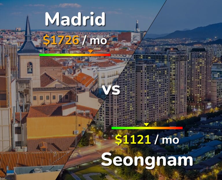 Cost of living in Madrid vs Seongnam infographic
