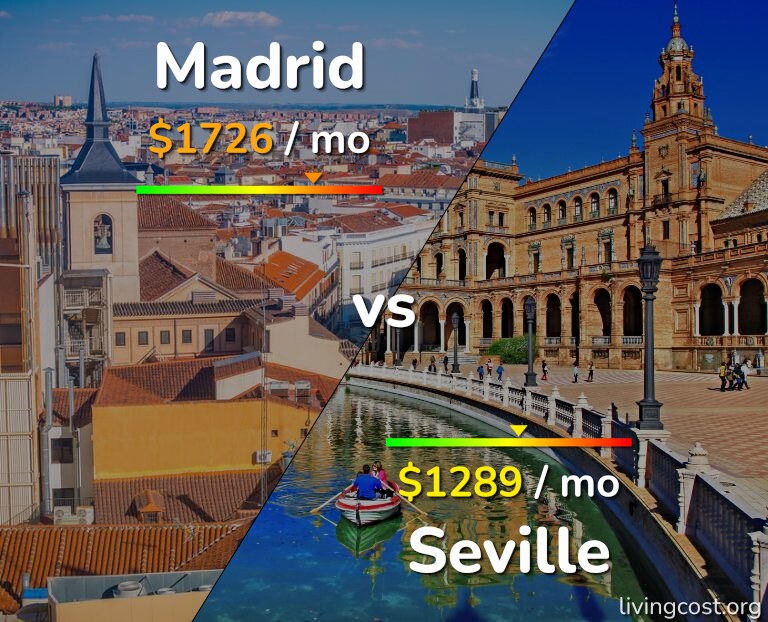 Cost of living in Madrid vs Seville infographic