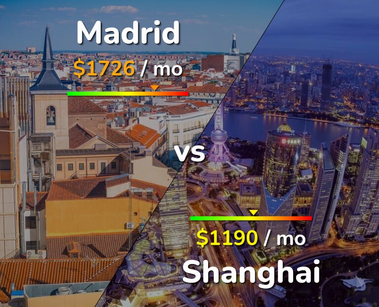 Cost of living in Madrid vs Shanghai infographic