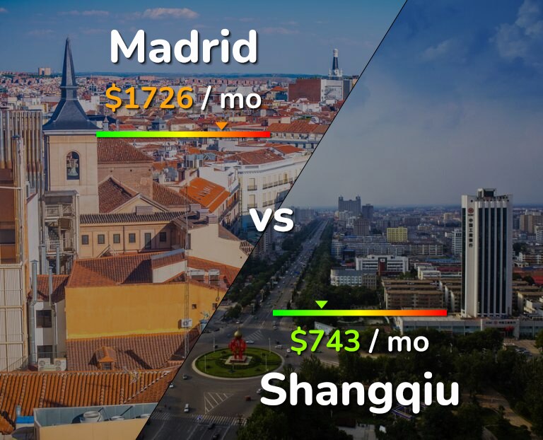Cost of living in Madrid vs Shangqiu infographic