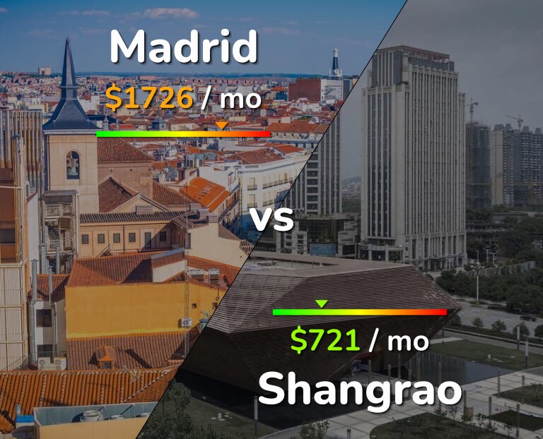Cost of living in Madrid vs Shangrao infographic