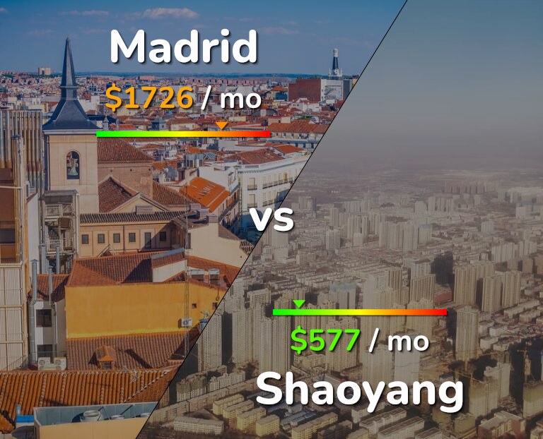 Cost of living in Madrid vs Shaoyang infographic