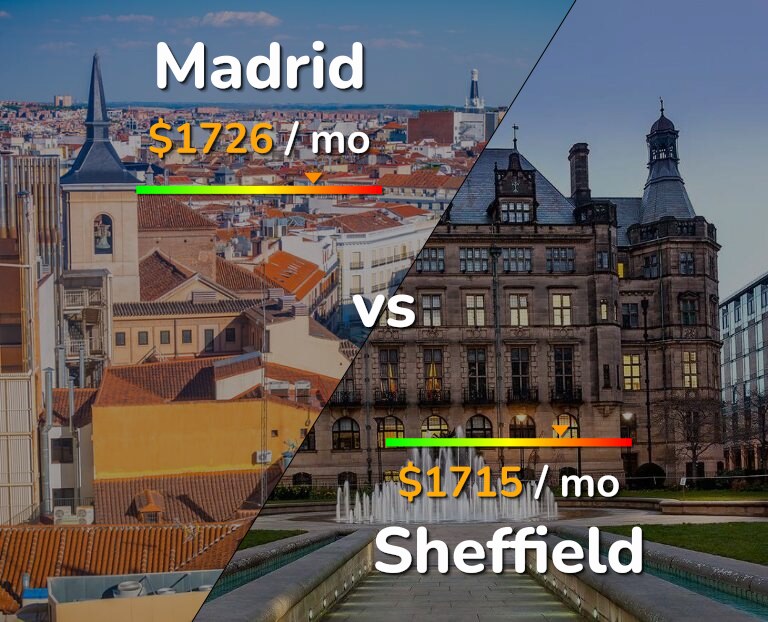 Cost of living in Madrid vs Sheffield infographic