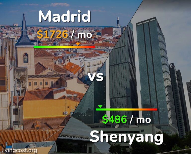 Cost of living in Madrid vs Shenyang infographic