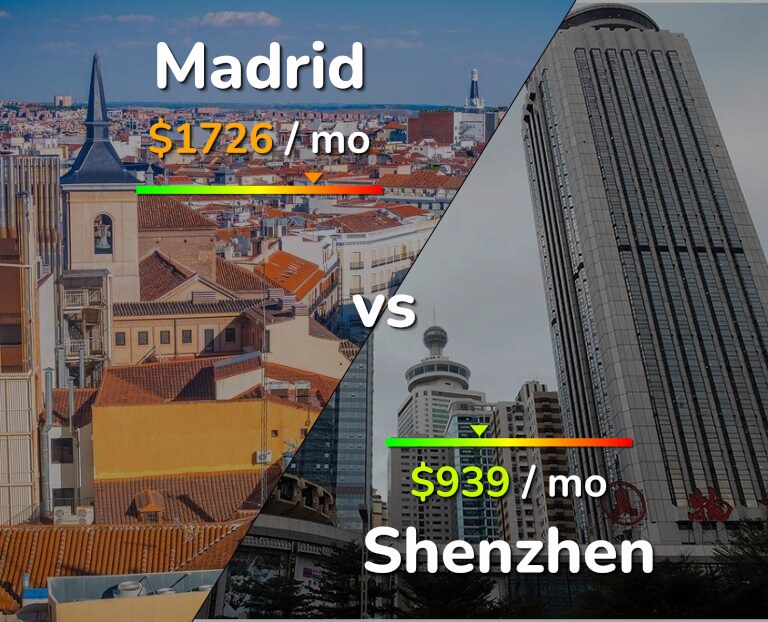 Cost of living in Madrid vs Shenzhen infographic