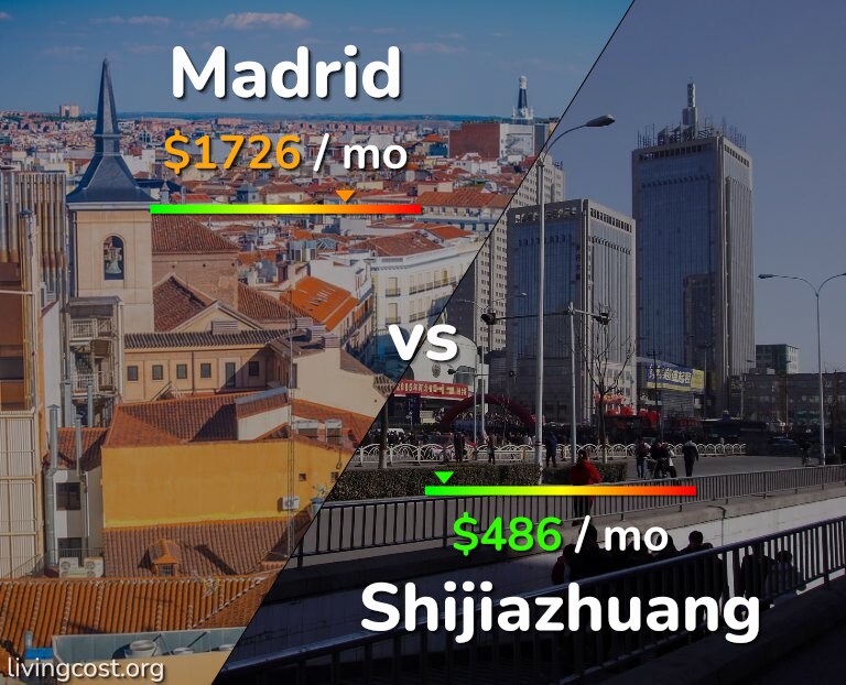 Cost of living in Madrid vs Shijiazhuang infographic