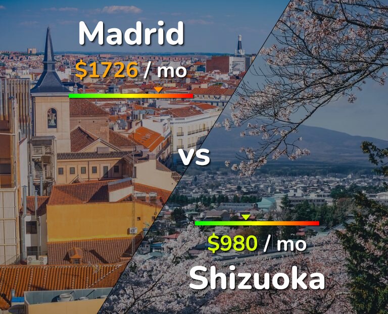 Cost of living in Madrid vs Shizuoka infographic