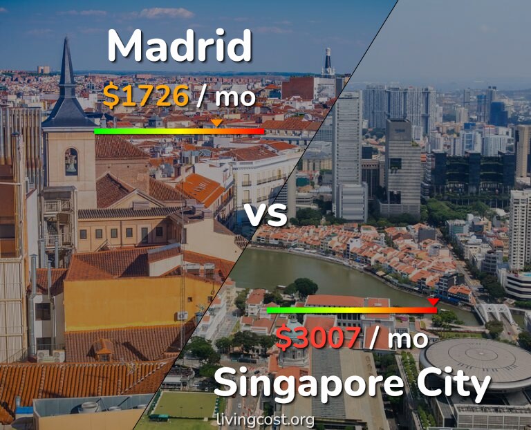 Cost of living in Madrid vs Singapore City infographic