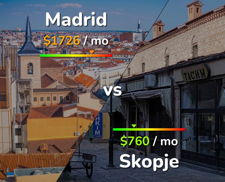 Cost of living in Madrid vs Skopje infographic