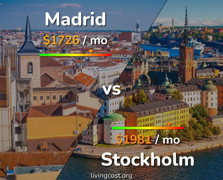 Cost of living in Madrid vs Stockholm infographic
