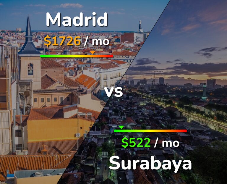Cost of living in Madrid vs Surabaya infographic