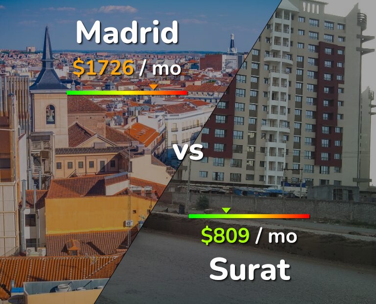 Cost of living in Madrid vs Surat infographic